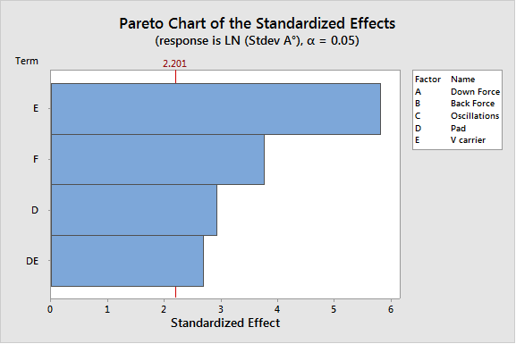 Std Dev Pareto