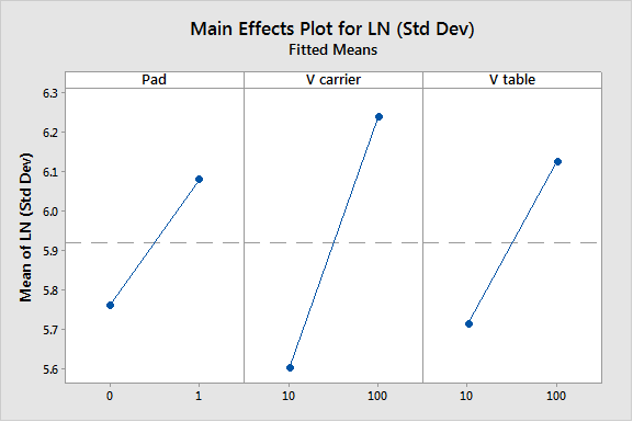 Main effects