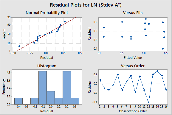 Residuals for Std Dev