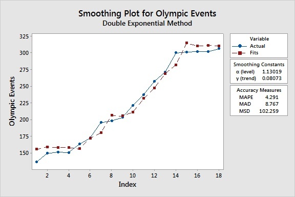 Double Exponential Smoothing