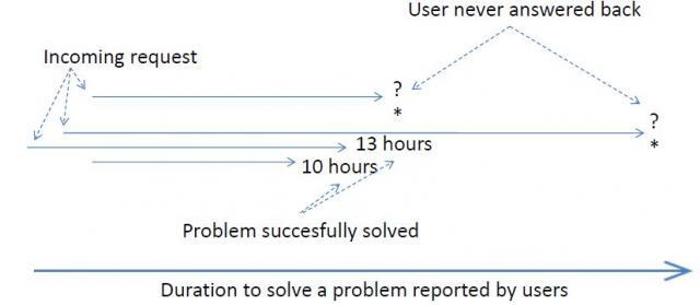 Durations to complete customer requests