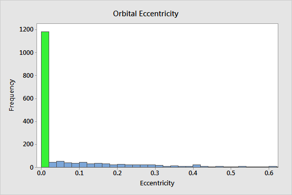 Orbital eccentricity of confirmed exoplantes