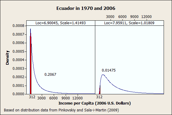 Distribution graph that shows declining poverty in Ecuador from 1970 to 2006