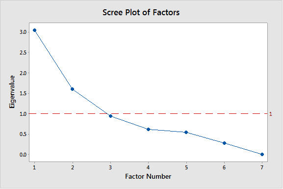 The first two factors have eigenvalues greater than 1. The third eigenvalue is close to 1.