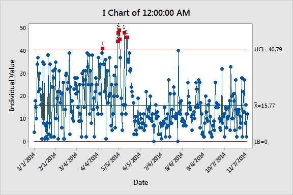 Points not in the calculations are still on the chart.