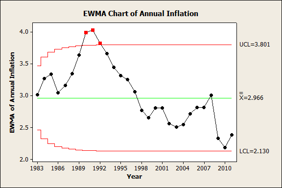 EWMA Chart of Inflation