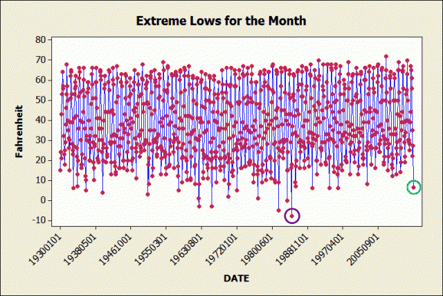 Historical extreme low monthly temperatures for Atlanta
