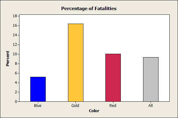 Percentage of fatalities by uniform color