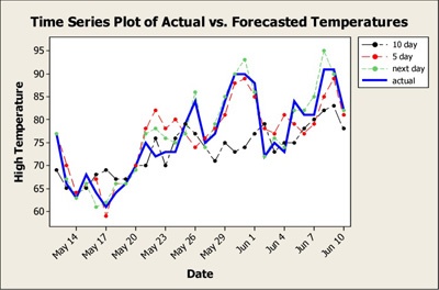 Time Series Plot