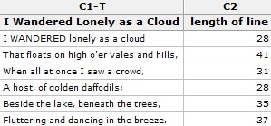 Example of the<br />
worksheet that contains the<br />
number of characters per line in<br />
"I Wandered Lonely as a<br />
Cloud"