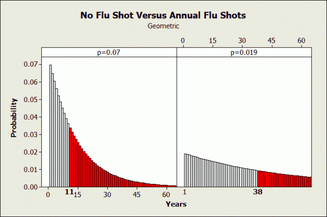 Graph showing how many years until your first case of the flu