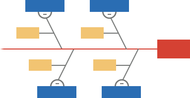 Fishbone diagrams can help you analyze the causes and effects of a problem. The basic template available in Quality Companion has no predetermined affinities, or categories of causes, which makes it easy for you to customize the form for your company.