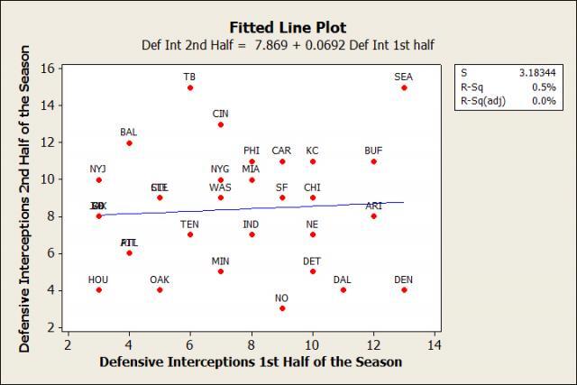 Interceptions