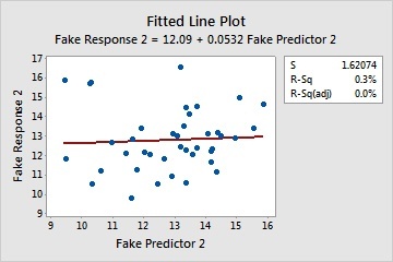 Fitted Line_ Fake Response 2 versus Fake Predictor 2
