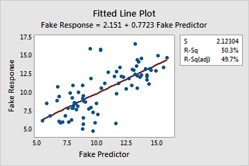 Fitted Line_ Fake Response versus Fake Predictor
