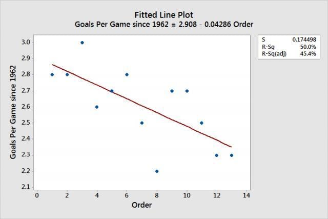 Fitted Line Plot