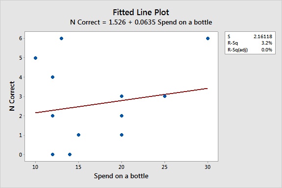 Correct vs Spend