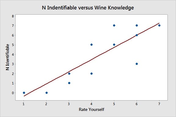 N Identifiable vs Wine Knowledge
