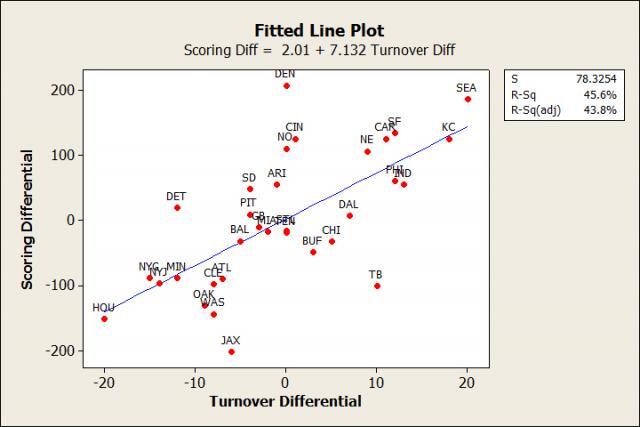 Turnovers vs. Scoring