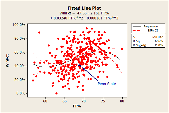 Fitted Line Plot