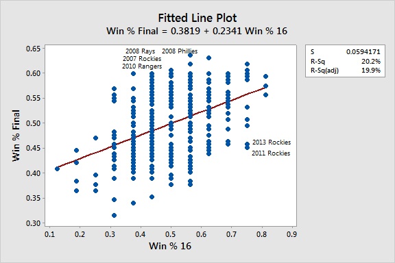 Fitted Line Plot
