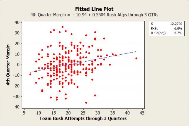 Fitted Line Plot