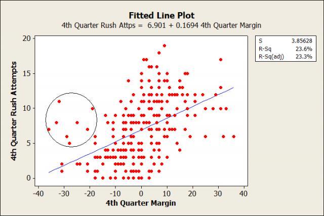 Fitted Line Plot