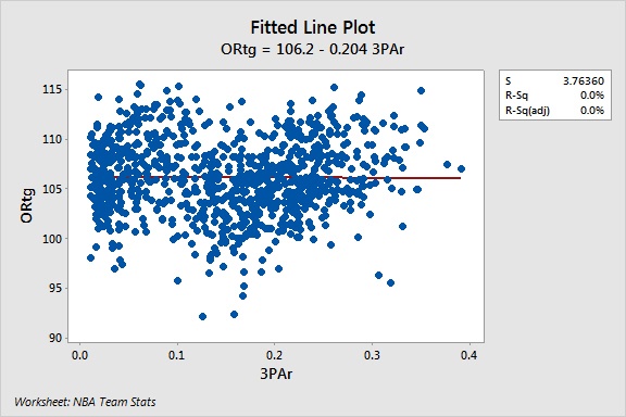 Fitted Line Plot
