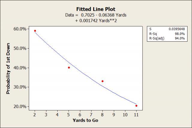 Fitted Line Plot