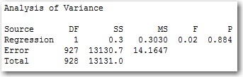 ANOVA Table