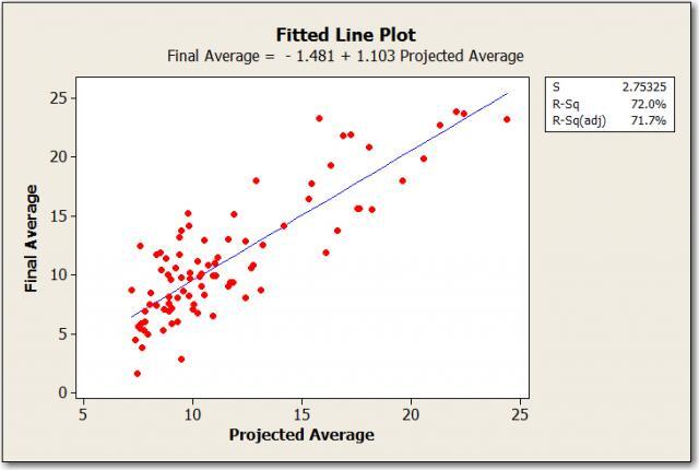Fitted line plot