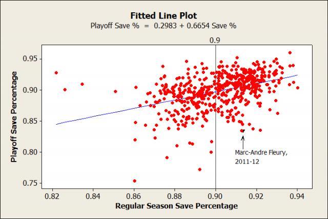 Fitted Line Plot