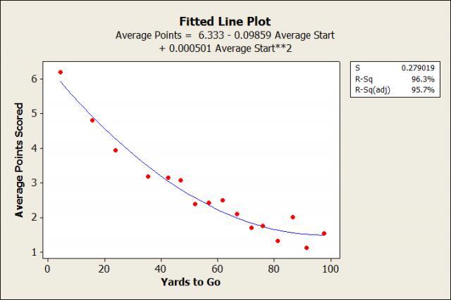 Fitted Line Plot