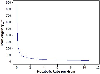 Fitted line for metabolic rate and longevity