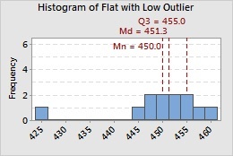 Flat distribution scenario