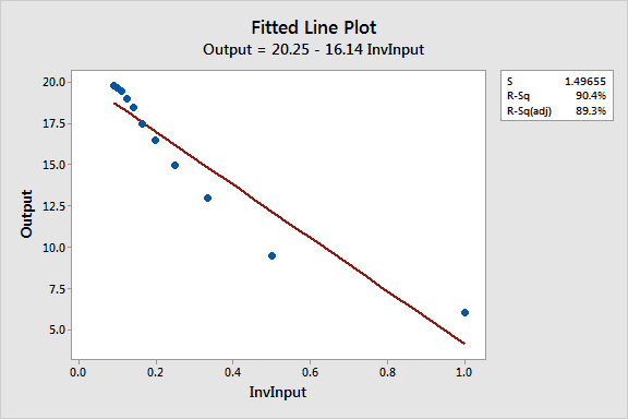 Model with reciprocal term