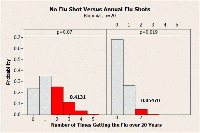Graph showing the number of times getting the flu over 20 years