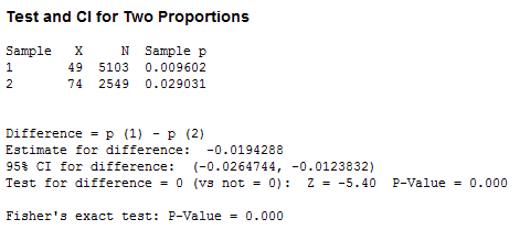 Minitab's Two Proportions test for the flu data