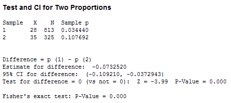 Minitab's Two Proportions test for the flu data
