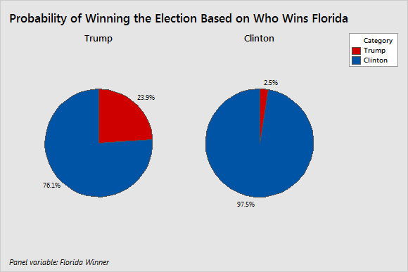 Probability of winning the election based on the winner of Florida