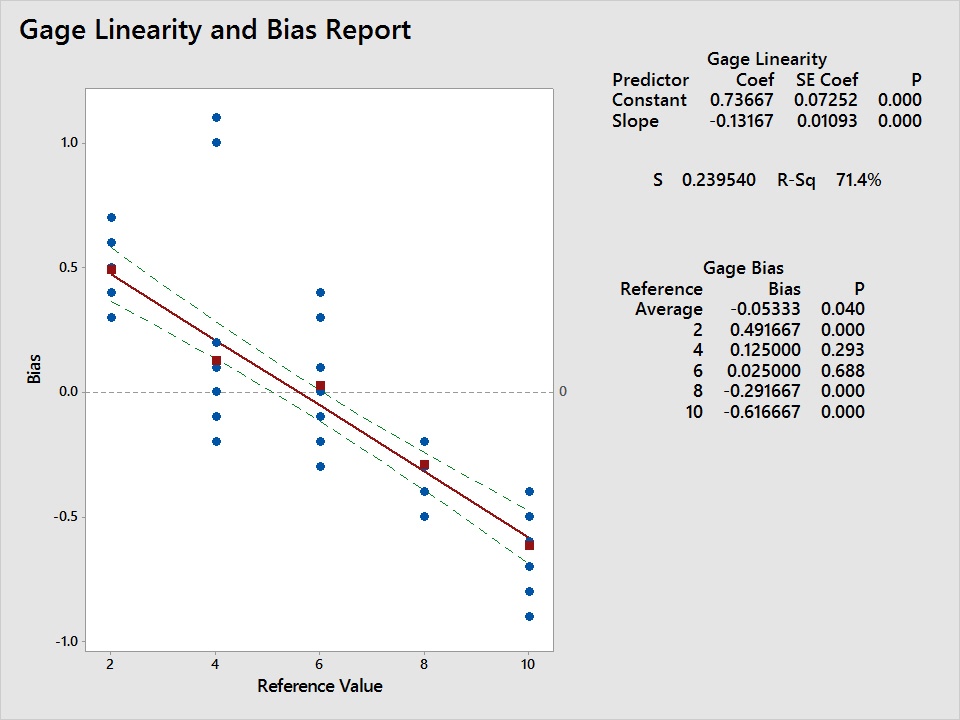 Gage Linearity and Bias