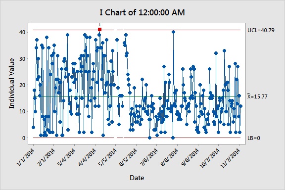 Gaps in the control limits and data connect lines show where points were omitted.