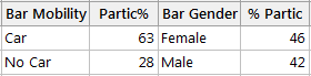 Gender and Mobility Data