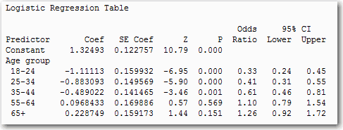 Logistic regression about which age groups plan to give candy.
