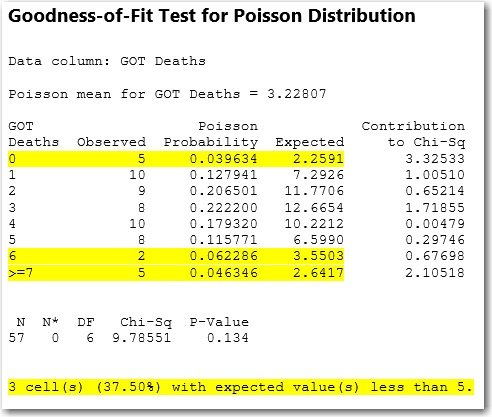 Goodness-of-Fit Test for Poisson Distribution 