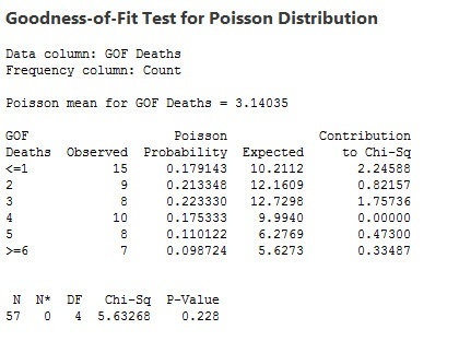 Goodness-of-Fit Test for Poisson Distribution 