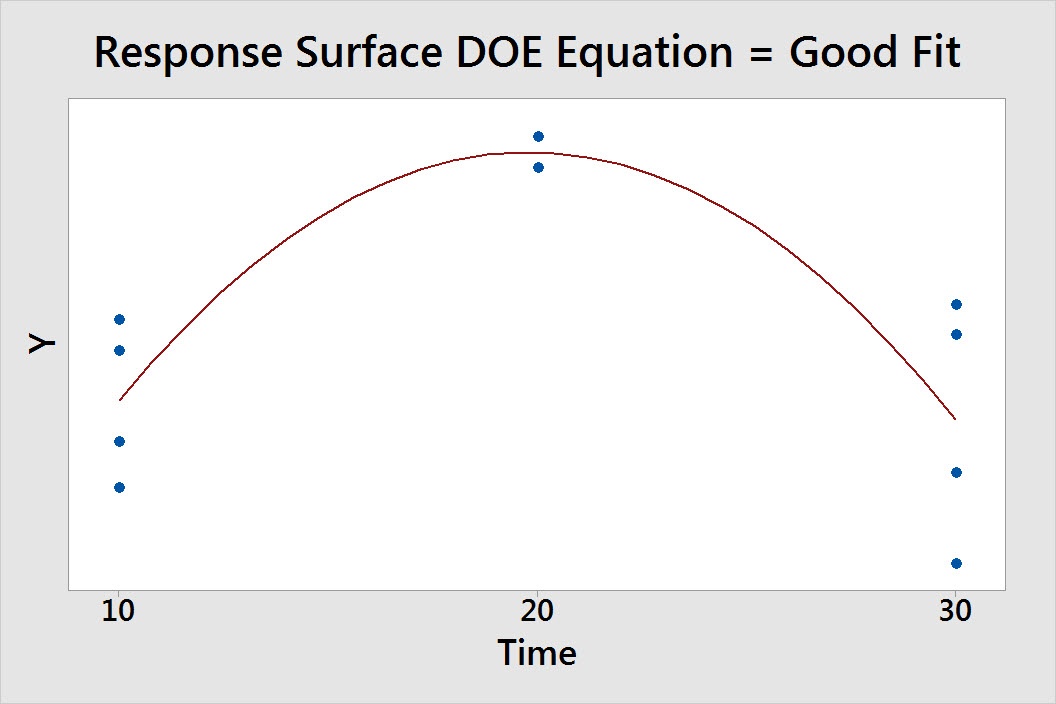 Good Fit Response Surface Design