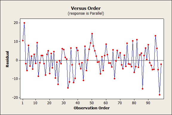 The residual plot has no patterns over time.