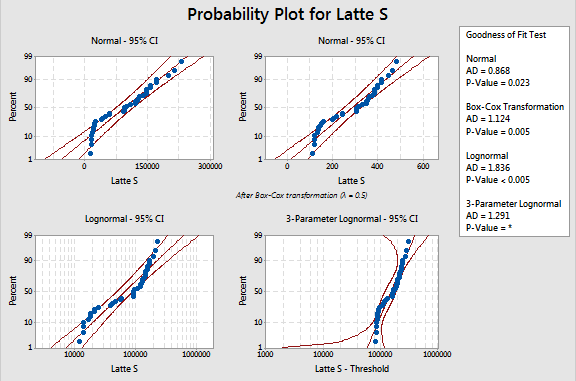 Probability Plot for Latte S