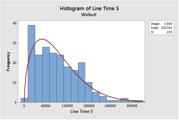 Histogram of Line Time S